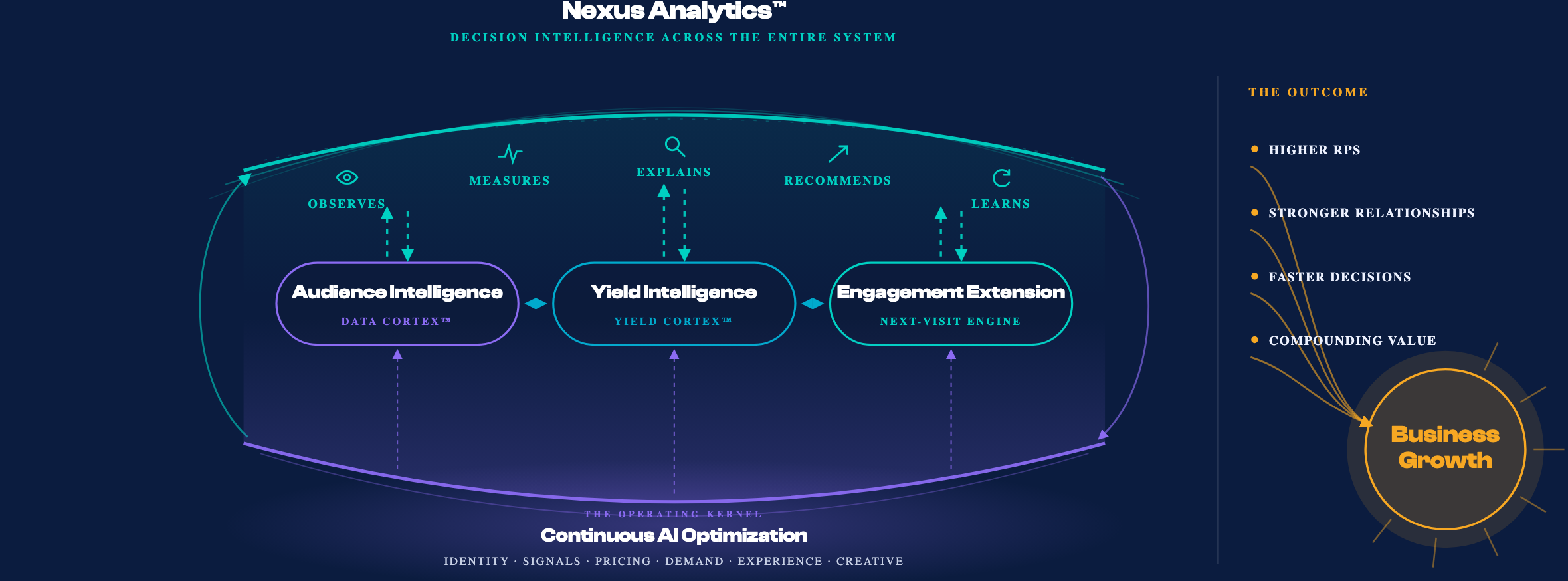 Adverge Revenue Infrastructure: Nexus Analytics decision intelligence over Audience Intelligence, Yield Intelligence and Engagement Extension, on a foundation of continuous AI optimization, producing business growth